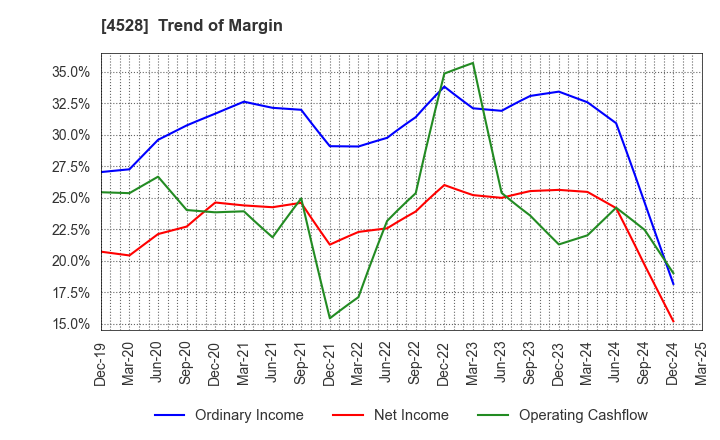 4528 ONO PHARMACEUTICAL CO.,LTD.: Trend of Margin