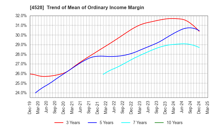 4528 ONO PHARMACEUTICAL CO.,LTD.: Trend of Mean of Ordinary Income Margin