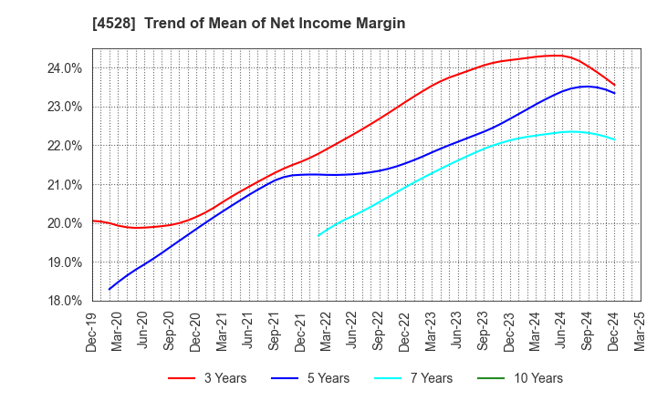 4528 ONO PHARMACEUTICAL CO.,LTD.: Trend of Mean of Net Income Margin