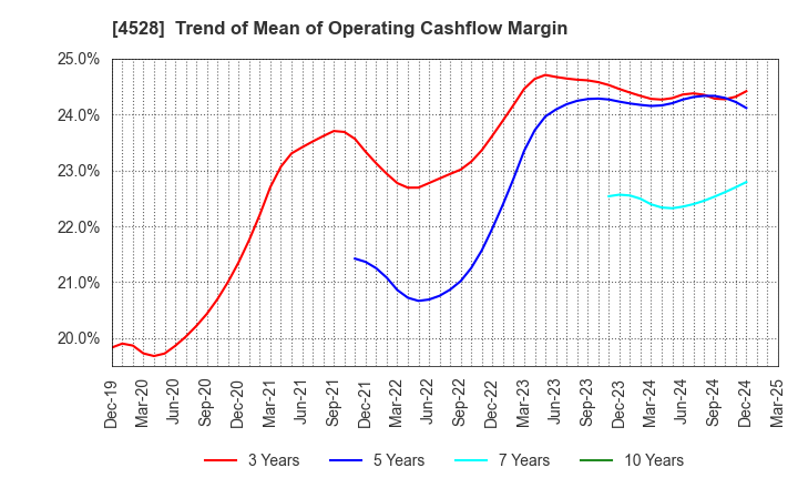 4528 ONO PHARMACEUTICAL CO.,LTD.: Trend of Mean of Operating Cashflow Margin