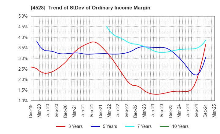 4528 ONO PHARMACEUTICAL CO.,LTD.: Trend of StDev of Ordinary Income Margin