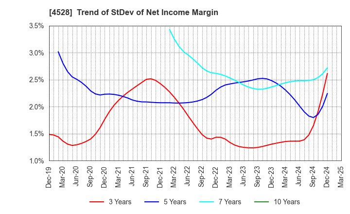 4528 ONO PHARMACEUTICAL CO.,LTD.: Trend of StDev of Net Income Margin