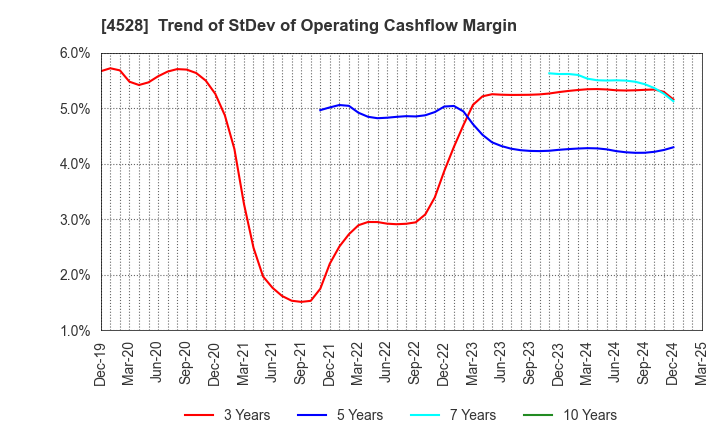4528 ONO PHARMACEUTICAL CO.,LTD.: Trend of StDev of Operating Cashflow Margin