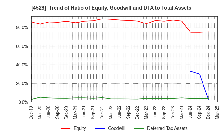 4528 ONO PHARMACEUTICAL CO.,LTD.: Trend of Ratio of Equity, Goodwill and DTA to Total Assets