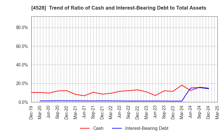 4528 ONO PHARMACEUTICAL CO.,LTD.: Trend of Ratio of Cash and Interest-Bearing Debt to Total Assets