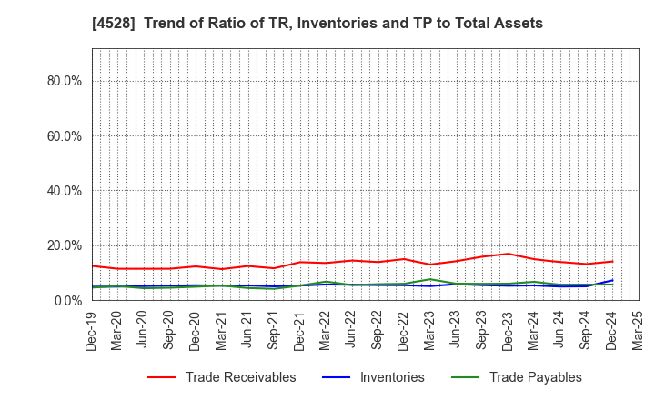 4528 ONO PHARMACEUTICAL CO.,LTD.: Trend of Ratio of TR, Inventories and TP to Total Assets