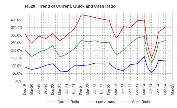 4528 ONO PHARMACEUTICAL CO.,LTD.: Trend of Current, Quick and Cash Ratio