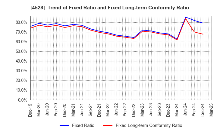4528 ONO PHARMACEUTICAL CO.,LTD.: Trend of Fixed Ratio and Fixed Long-term Conformity Ratio