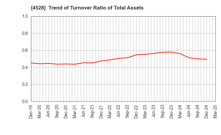 4528 ONO PHARMACEUTICAL CO.,LTD.: Trend of Turnover Ratio of Total Assets