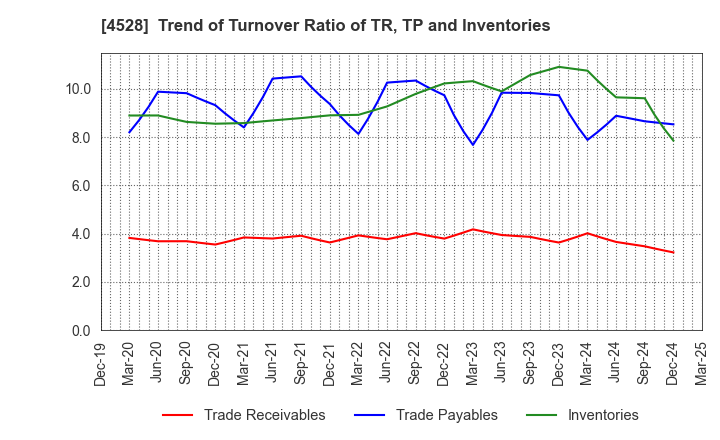 4528 ONO PHARMACEUTICAL CO.,LTD.: Trend of Turnover Ratio of TR, TP and Inventories