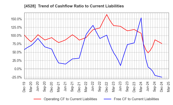 4528 ONO PHARMACEUTICAL CO.,LTD.: Trend of Cashflow Ratio to Current Liabilities