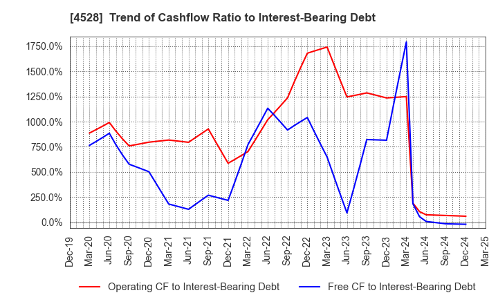 4528 ONO PHARMACEUTICAL CO.,LTD.: Trend of Cashflow Ratio to Interest-Bearing Debt