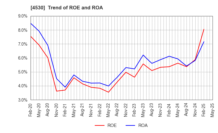 4530 HISAMITSU PHARMACEUTICAL CO.,INC.: Trend of ROE and ROA