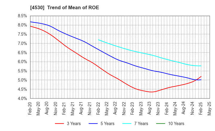 4530 HISAMITSU PHARMACEUTICAL CO.,INC.: Trend of Mean of ROE