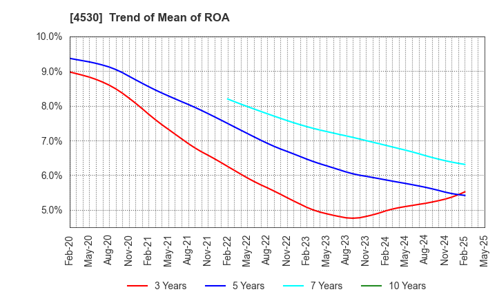 4530 HISAMITSU PHARMACEUTICAL CO.,INC.: Trend of Mean of ROA