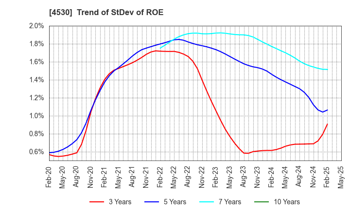 4530 HISAMITSU PHARMACEUTICAL CO.,INC.: Trend of StDev of ROE