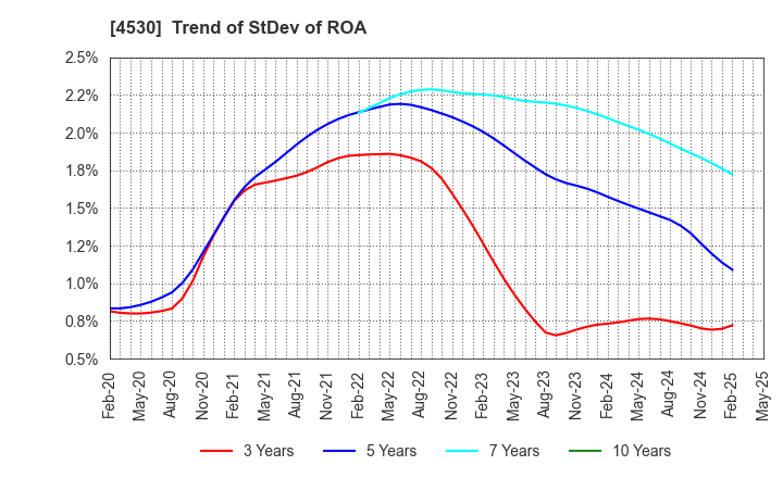 4530 HISAMITSU PHARMACEUTICAL CO.,INC.: Trend of StDev of ROA