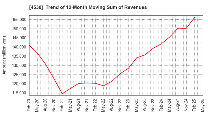 4530 HISAMITSU PHARMACEUTICAL CO.,INC.: Trend of 12-Month Moving Sum of Revenues