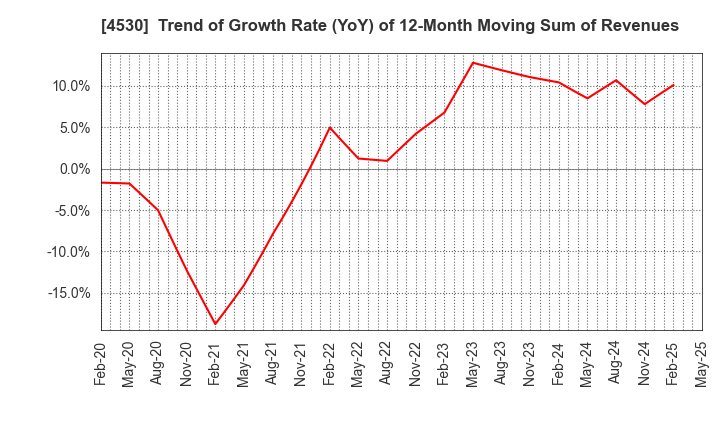 4530 HISAMITSU PHARMACEUTICAL CO.,INC.: Trend of Growth Rate (YoY) of 12-Month Moving Sum of Revenues