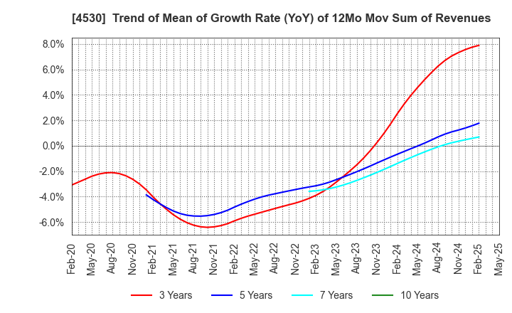 4530 HISAMITSU PHARMACEUTICAL CO.,INC.: Trend of Mean of Growth Rate (YoY) of 12Mo Mov Sum of Revenues