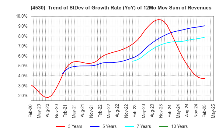 4530 HISAMITSU PHARMACEUTICAL CO.,INC.: Trend of StDev of Growth Rate (YoY) of 12Mo Mov Sum of Revenues