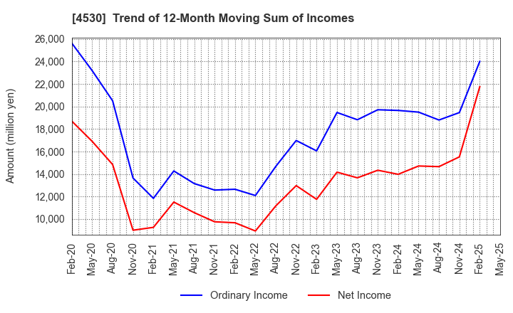 4530 HISAMITSU PHARMACEUTICAL CO.,INC.: Trend of 12-Month Moving Sum of Incomes
