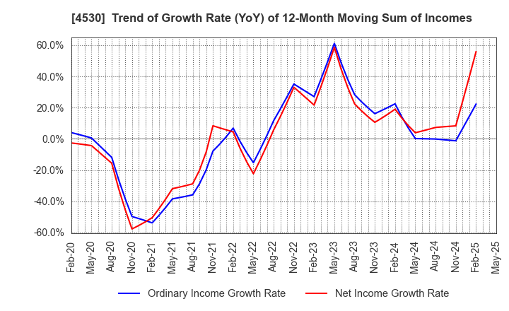 4530 HISAMITSU PHARMACEUTICAL CO.,INC.: Trend of Growth Rate (YoY) of 12-Month Moving Sum of Incomes