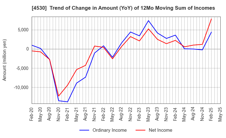 4530 HISAMITSU PHARMACEUTICAL CO.,INC.: Trend of Change in Amount (YoY) of 12Mo Moving Sum of Incomes