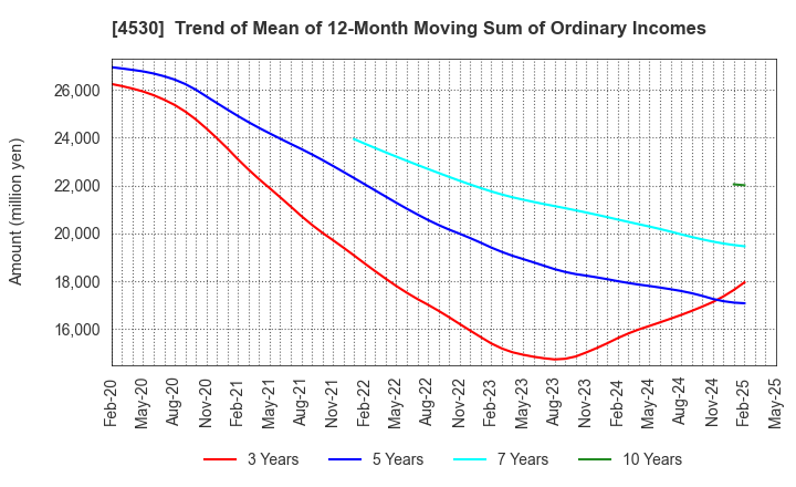 4530 HISAMITSU PHARMACEUTICAL CO.,INC.: Trend of Mean of 12-Month Moving Sum of Ordinary Incomes