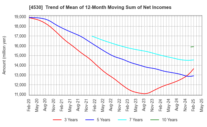 4530 HISAMITSU PHARMACEUTICAL CO.,INC.: Trend of Mean of 12-Month Moving Sum of Net Incomes