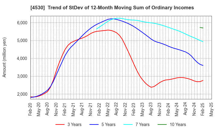 4530 HISAMITSU PHARMACEUTICAL CO.,INC.: Trend of StDev of 12-Month Moving Sum of Ordinary Incomes