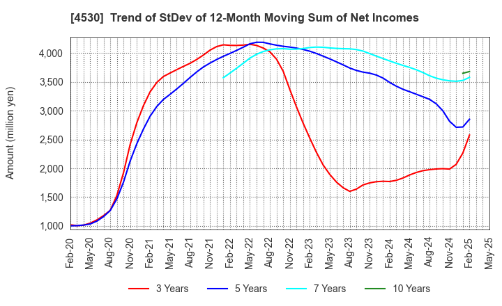 4530 HISAMITSU PHARMACEUTICAL CO.,INC.: Trend of StDev of 12-Month Moving Sum of Net Incomes
