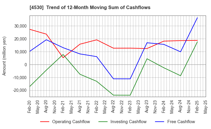 4530 HISAMITSU PHARMACEUTICAL CO.,INC.: Trend of 12-Month Moving Sum of Cashflows