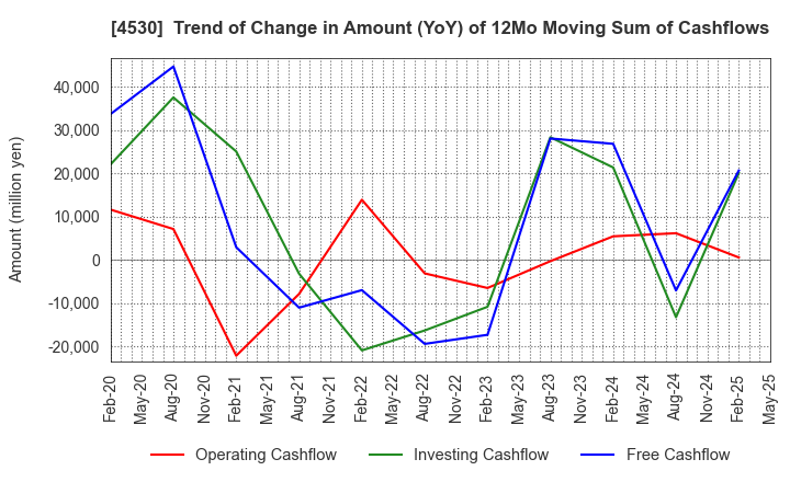4530 HISAMITSU PHARMACEUTICAL CO.,INC.: Trend of Change in Amount (YoY) of 12Mo Moving Sum of Cashflows