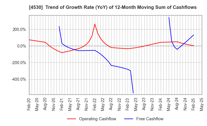 4530 HISAMITSU PHARMACEUTICAL CO.,INC.: Trend of Growth Rate (YoY) of 12-Month Moving Sum of Cashflows