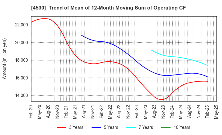 4530 HISAMITSU PHARMACEUTICAL CO.,INC.: Trend of Mean of 12-Month Moving Sum of Operating CF