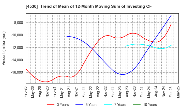 4530 HISAMITSU PHARMACEUTICAL CO.,INC.: Trend of Mean of 12-Month Moving Sum of Investing CF