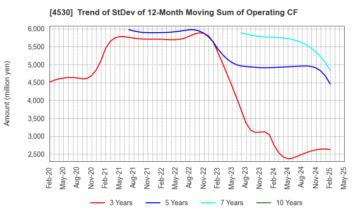 4530 HISAMITSU PHARMACEUTICAL CO.,INC.: Trend of StDev of 12-Month Moving Sum of Operating CF