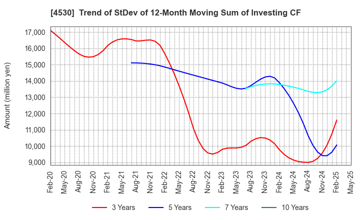 4530 HISAMITSU PHARMACEUTICAL CO.,INC.: Trend of StDev of 12-Month Moving Sum of Investing CF