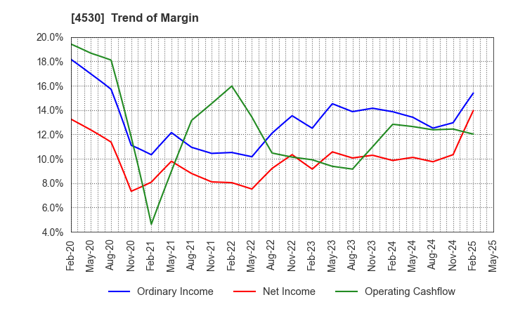 4530 HISAMITSU PHARMACEUTICAL CO.,INC.: Trend of Margin