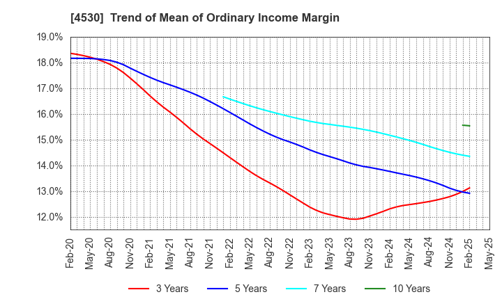 4530 HISAMITSU PHARMACEUTICAL CO.,INC.: Trend of Mean of Ordinary Income Margin