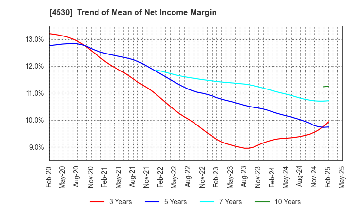 4530 HISAMITSU PHARMACEUTICAL CO.,INC.: Trend of Mean of Net Income Margin