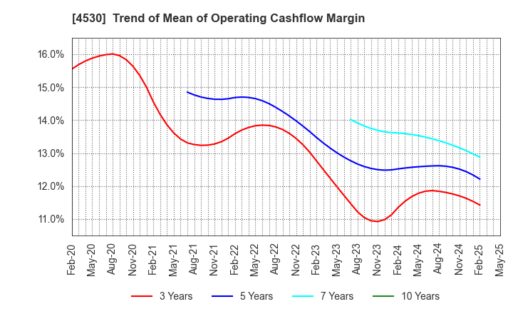 4530 HISAMITSU PHARMACEUTICAL CO.,INC.: Trend of Mean of Operating Cashflow Margin