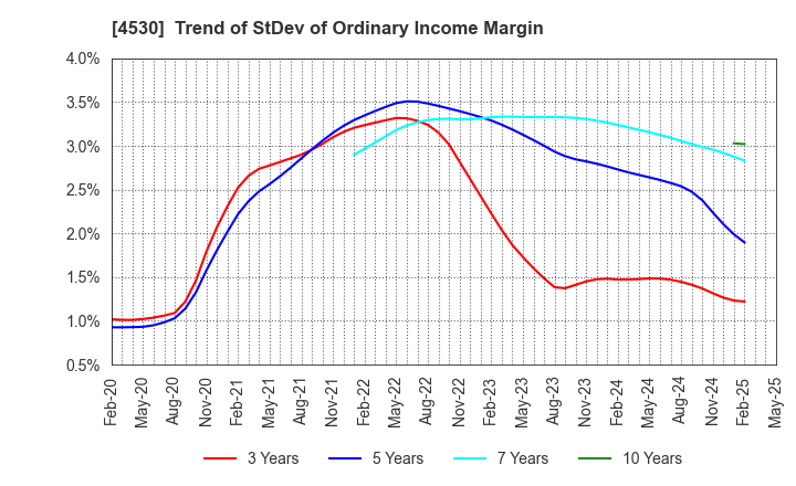 4530 HISAMITSU PHARMACEUTICAL CO.,INC.: Trend of StDev of Ordinary Income Margin