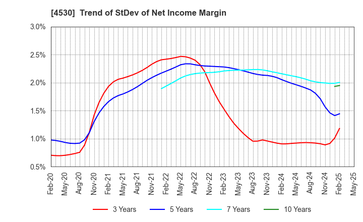 4530 HISAMITSU PHARMACEUTICAL CO.,INC.: Trend of StDev of Net Income Margin
