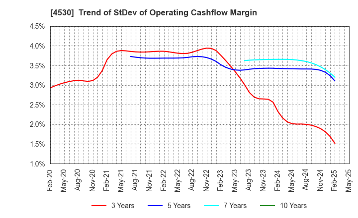 4530 HISAMITSU PHARMACEUTICAL CO.,INC.: Trend of StDev of Operating Cashflow Margin