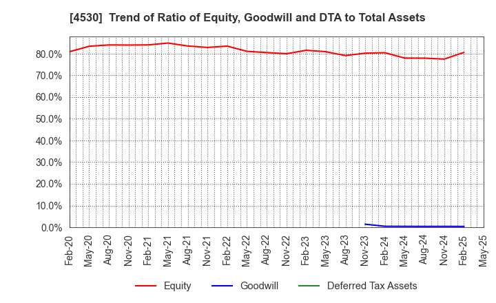 4530 HISAMITSU PHARMACEUTICAL CO.,INC.: Trend of Ratio of Equity, Goodwill and DTA to Total Assets
