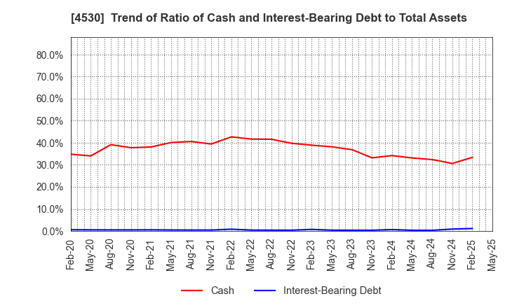 4530 HISAMITSU PHARMACEUTICAL CO.,INC.: Trend of Ratio of Cash and Interest-Bearing Debt to Total Assets