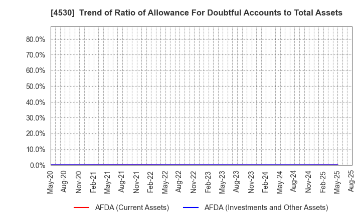 4530 HISAMITSU PHARMACEUTICAL CO.,INC.: Trend of Ratio of Allowance For Doubtful Accounts to Total Assets