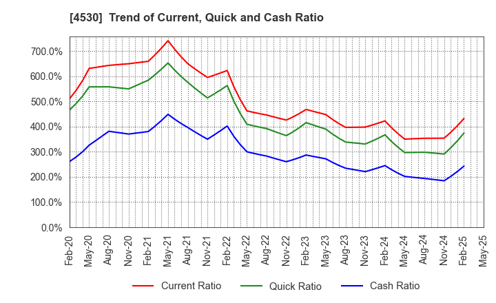 4530 HISAMITSU PHARMACEUTICAL CO.,INC.: Trend of Current, Quick and Cash Ratio